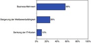 Dell-Studie: Business-Mehrwerte sind wichtiger als die Senkung von IT-Kosten