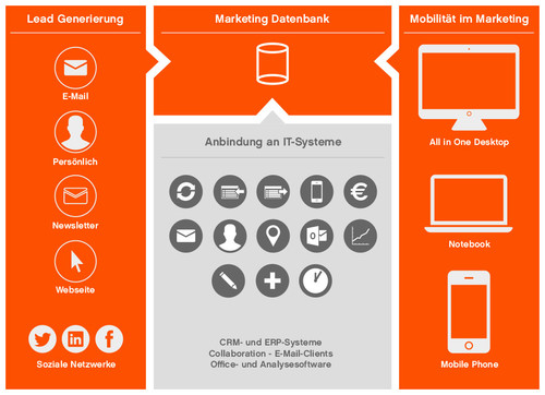 Whitepaper zur Marketing Automation im Digital Business